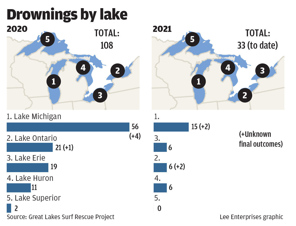 Drownings by lake